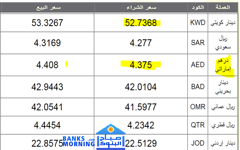تعرف على اسعار العملات العربية اليوم الأربعاء 30 أكتوبر 2019